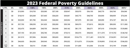 2023 Poverty Guidelines Table